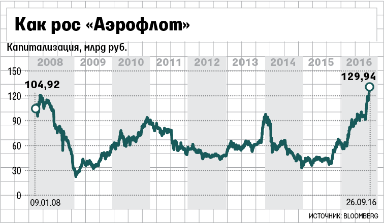 Почему растут акции аэрофлота 2018 Почему растут акции аэрофлота 2018