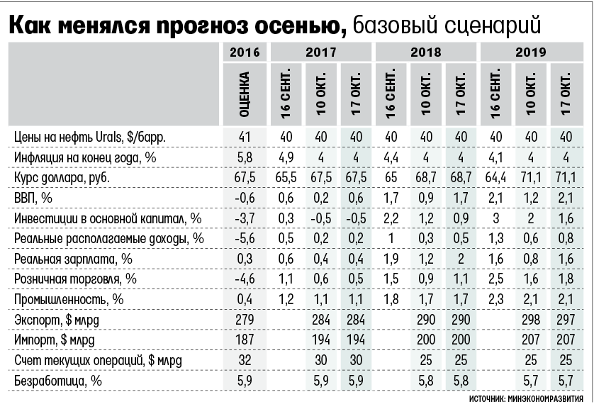 Прогноз инфляции на 2018 год таблица Прогноз инфляции на 2018 год таблица