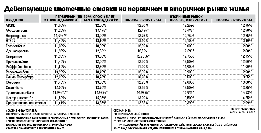 поинтересовался ипотека вторичка самый низкий процент 2017 был