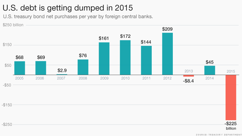 160216174124-us-debt-dumped-2015-780x439