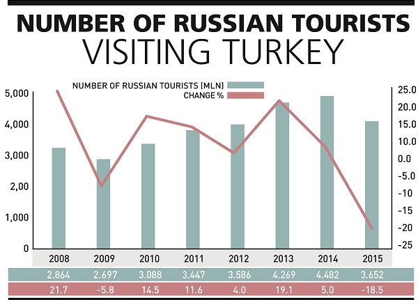 Динамика количества российских туристов, посетивших Турцию в 2008-2015 гг.