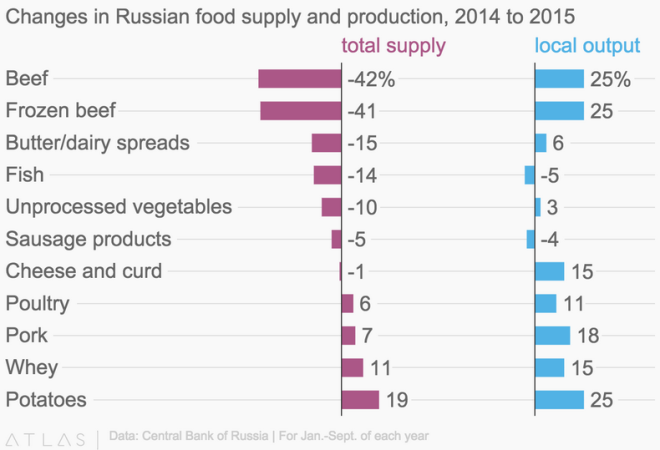 Динамика объема предложения и выпуска продовольственных продуктов в России в 2014-2015 гг.