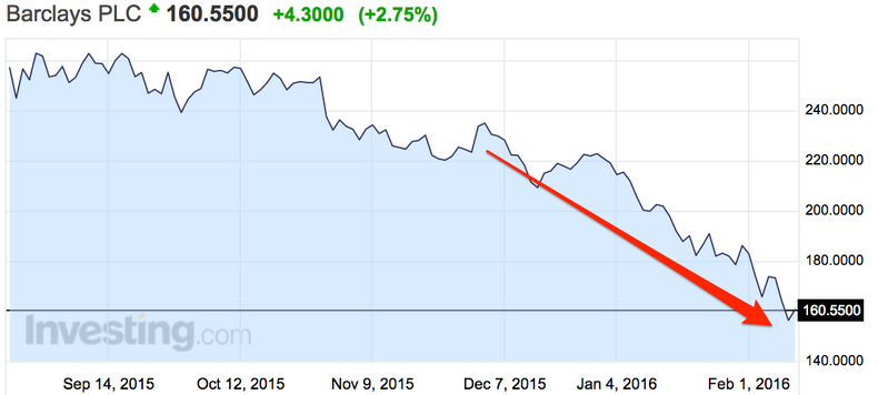 Динамика курса акций банка Barclays