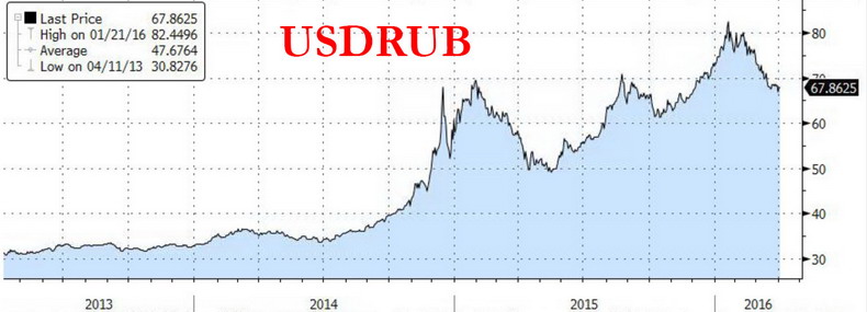 USRUB