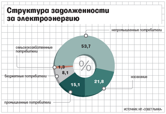 Сельскохозяйственные потребители. Производственные потребители электроэнергии. Непромышленные потребители. Непромышленные потребители Эл.энергии. Промышленные и непромышленные.