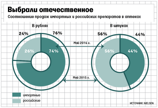 Выбирай отечественное. Соотношение продаж отечественных и импортных лекарств. Импортное или отечественное. Импортное или отечественное выбор.