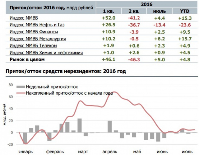 Рынок российских акций