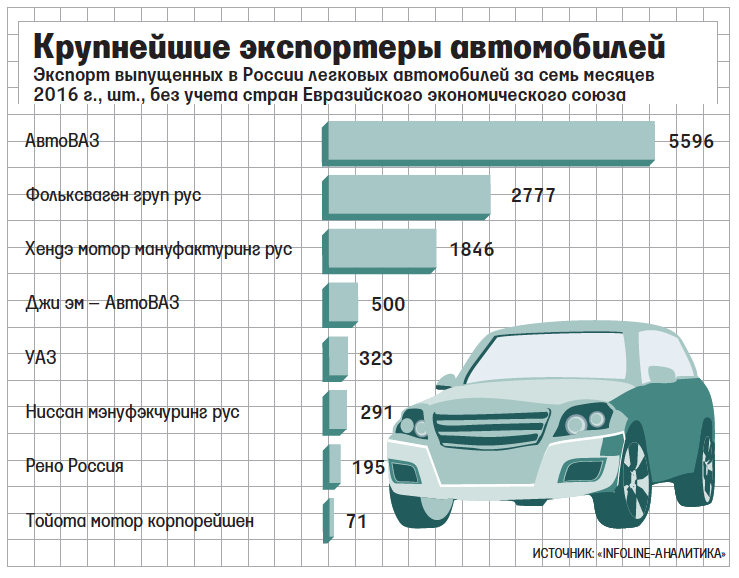 Стала крупнейшим экспортером. Экспорт автомобилей. Экспорт российских автомобилей. Экспорт автомобилей из России. Крупнейшие экспортёры автомобилей.