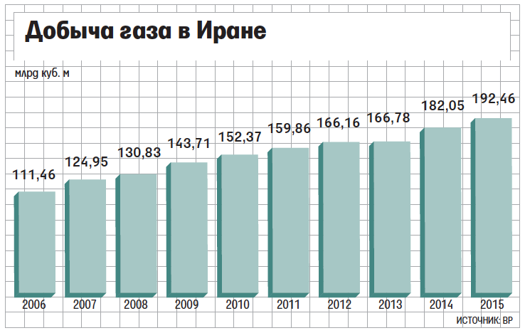 Добыча газа в год