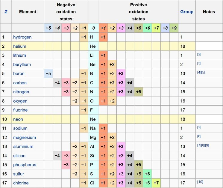 Заряды химических элементов. Степени окисления элементов в соединениях таблица. Таблица степени окисления веществ. Степень окисления всех химических веществ. Минимальные и максимальные степени окисления таблица.