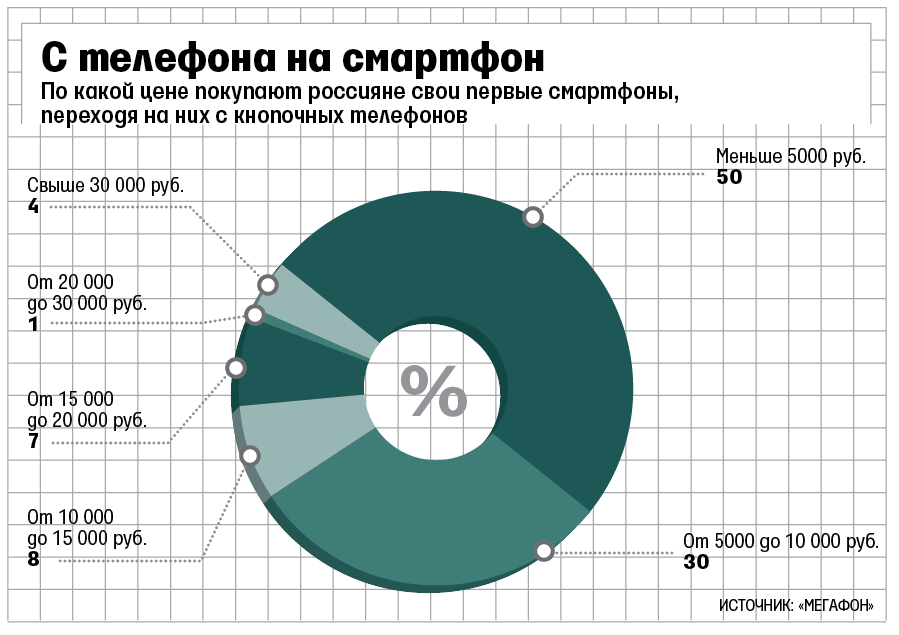 Сколько в среднем служит смартфон. Первый poco. Сколько в среднем служит смартфон. Мифы о смартфонах. Средний срок службы смартфона.
