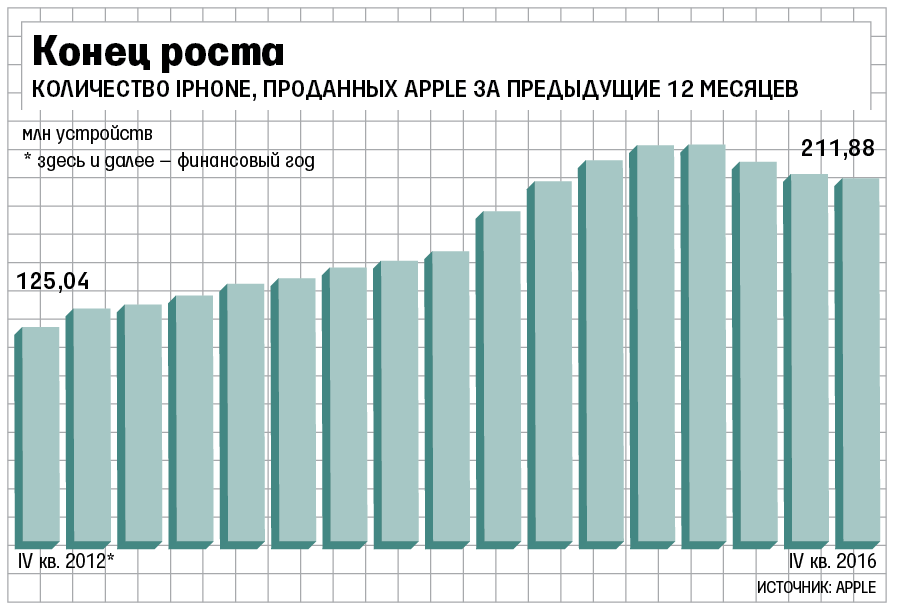 Сколько продается. Количество проданных айфонов. Количество продаж айфона. Сколько продано айфонов. Apple количество проданных устройств.