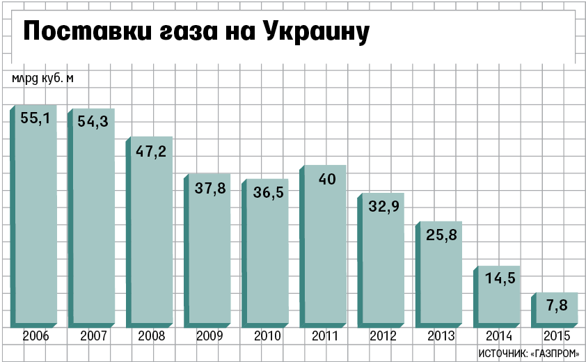 Объем поставок. Закупки газа Украиной по годам. Поставки Украине. Поставки газа через Украину по годам. Поставщик газа для Украины.