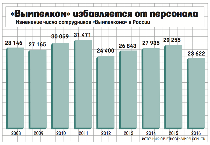 Число сотрудников