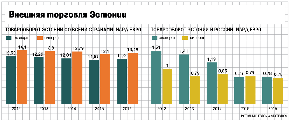 Trade in 2023. Эстония Россия внешняя торговля. Товарооборот России и Эстонии. Экспорт Эстонии. Торговля Эстонии с Россией.