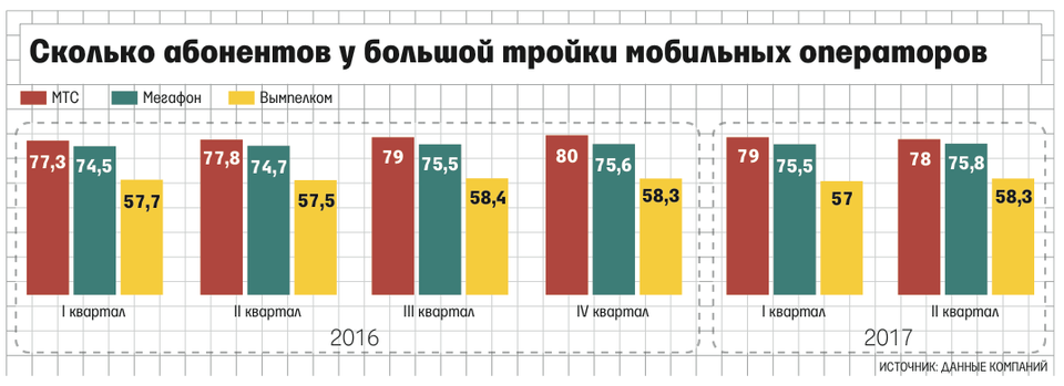 Скольким абонентам. Статистика абонентов мобильных операторов. Абонентская база сотовых операторов. Количество абонентов у сотовых операторов. Кол во абонентов по операторам.