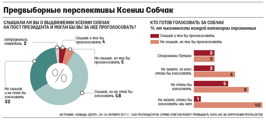 Рейтинг голосов за президента