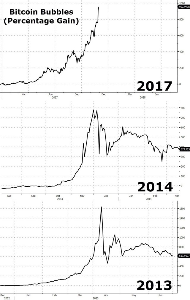 Курс 2013. Курс биткоина. Динамика курса биткоина. Биткоин график за год. Динамика биткоина график.