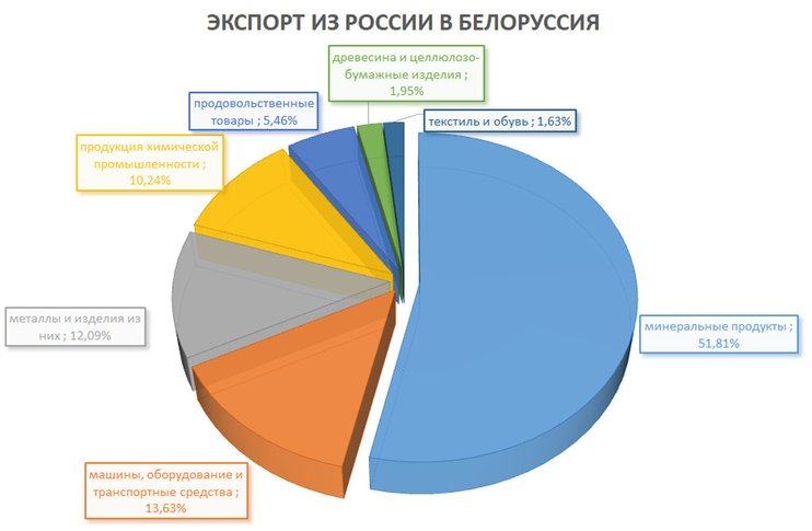 Ввоз из белоруссии. Структура экспорта Белоруссии. Структура импорта экспорта России и Белоруссии. Экспортная продукция России. Экспорт из Беларуси в Россию.