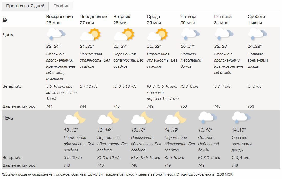 Погода серпухов на 10 дней гидрометцентр. Гидрометцентр России. Гидрометцентр Москва. Погода 32 градуса. Жара 32 градуса.