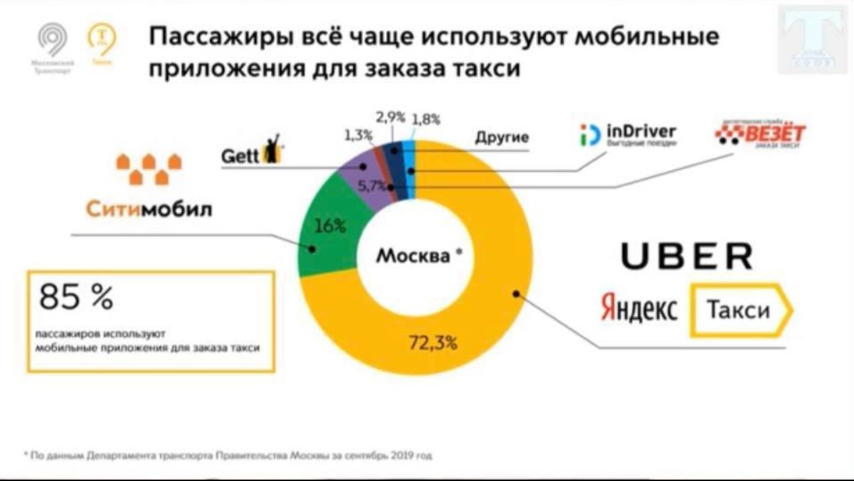 Сколько процентов таксопарков. Рынок такси.