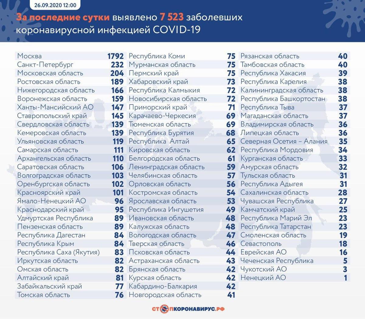 Эпидемия возвращается: в России выявлено 7523 новых случая коронавируса