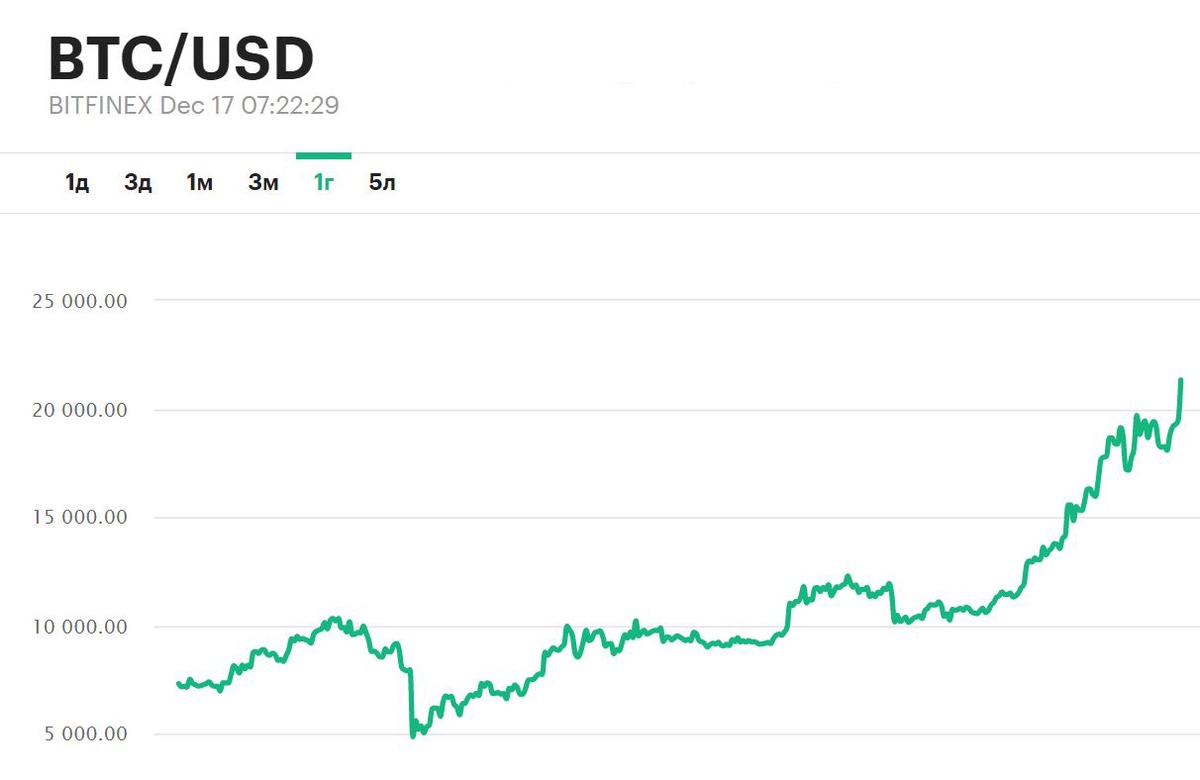 Бат к доллару. Курс биткоина. Рост биткоина. График роста биткоина. Рост курса биткоина.