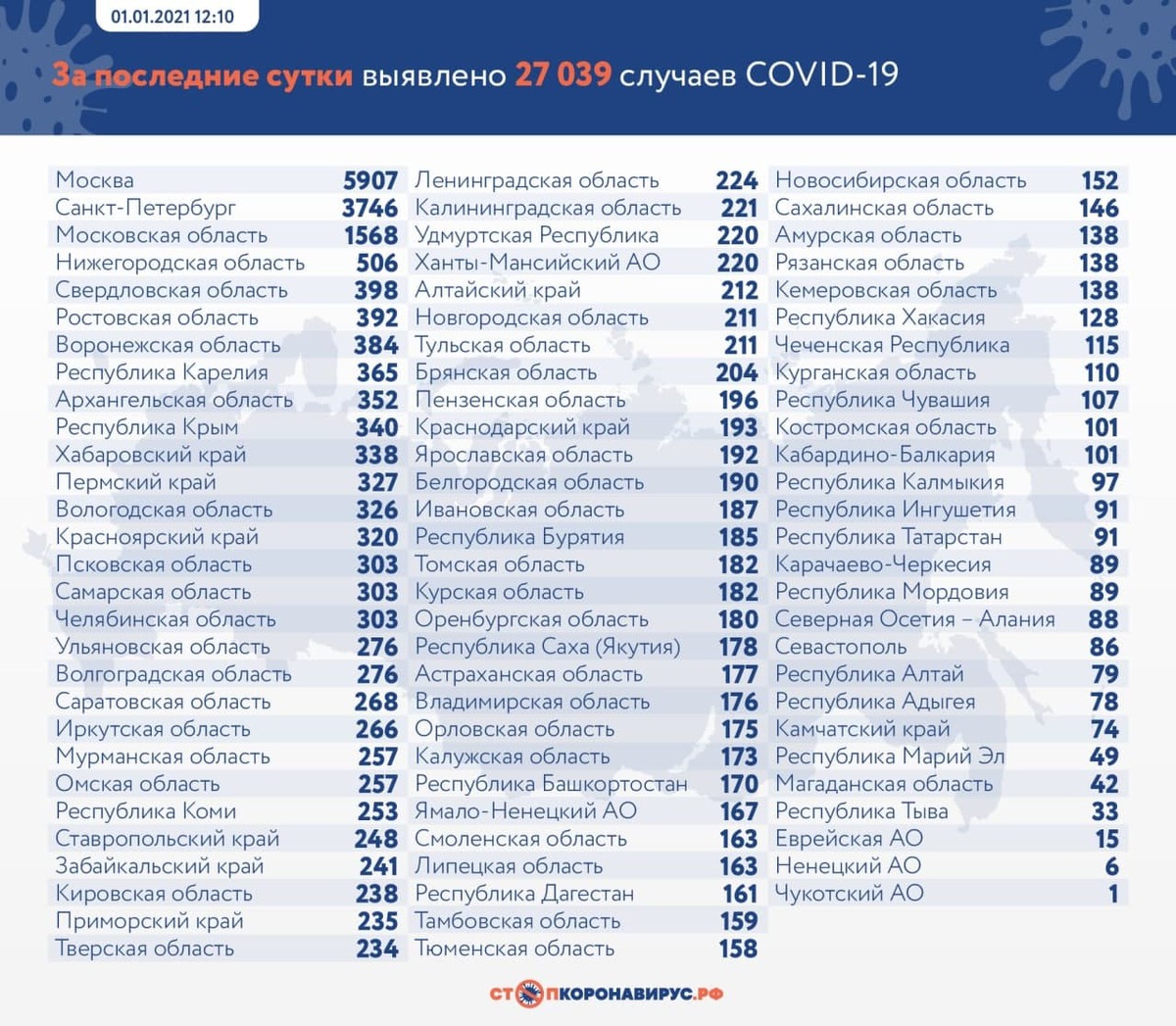 В последний день 2020 года в России выявили 27 039 случаев коронавируса