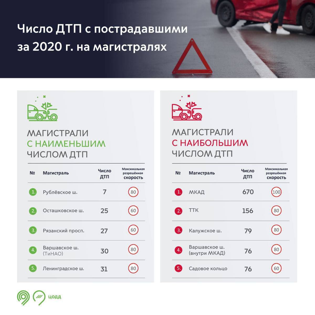 Названы столичные магистрали с наибольшим количеством ДТП