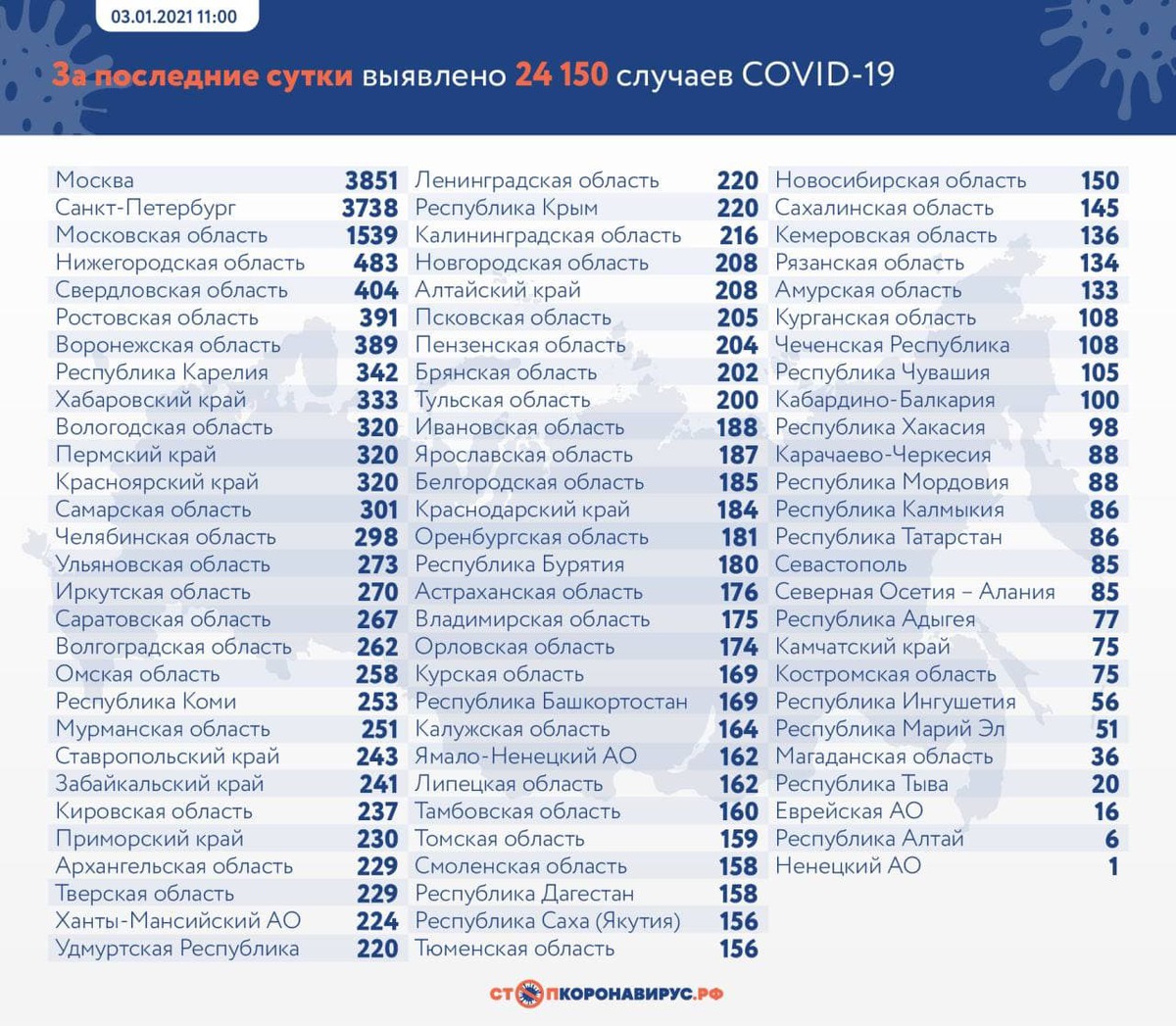 В России зафиксирован минимум заразившихся COVID с 25 ноября