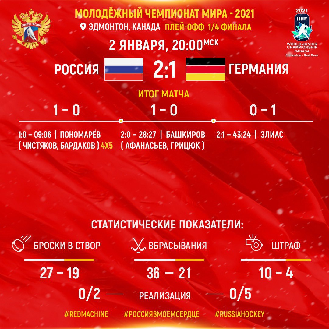 Молодежная сборная России вышла в полуфинал чемпионата мира по хоккею