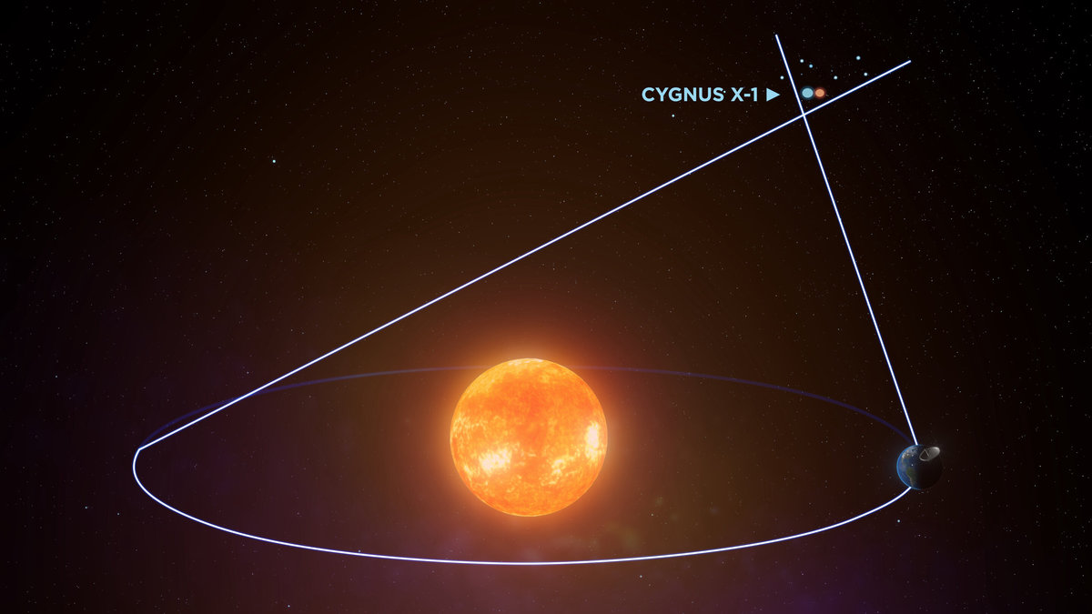 Астрономы наблюдали систему Cygnus X-1 под разными углами, используя орбиту Земли вокруг Солнца. Астрономы наблюдали систему Cygnus X-1 под разными углами, используя орбиту Земли вокруг Солнца.