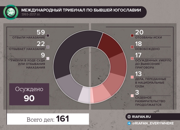 Гаагский трибунал подтвердил приговор сербскому генералу Ратко Младичу