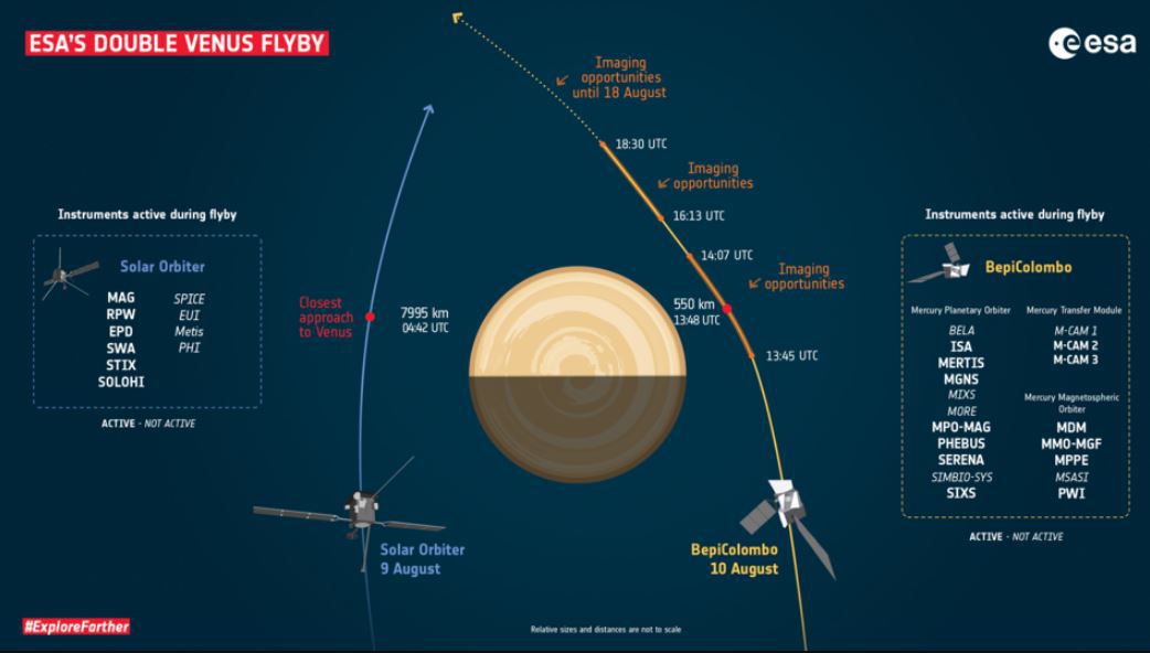 Пролет Венеры кораблями Solar Orbiter и BepiColombo. Пролет Венеры кораблями Solar Orbiter и BepiColombo.