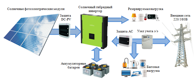 Устройство солнечной электростанции. Схема электростанции, работающей на фотоэлектрических модулях. Схема гибридной ветро-солнечной электростанции. Солнечная электростанция схема принцип работы. Схема гибридного инвертора для солнечных батарей.